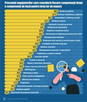 Cele mai importante competenţe profesionale în 2025